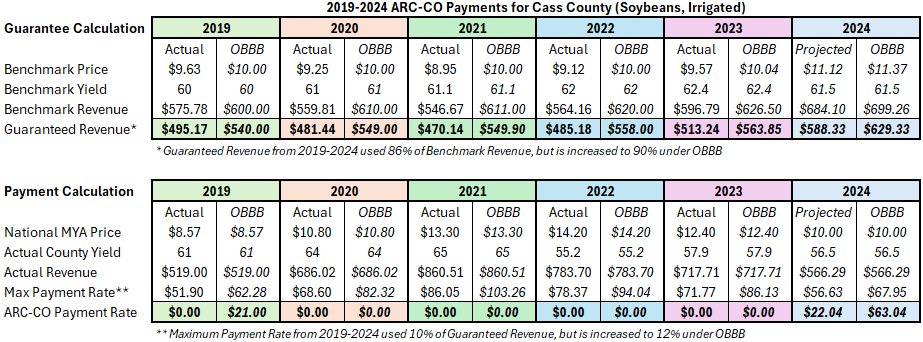 Figure 6 Soybeans ARC Pmts Irrigated Cass County.png